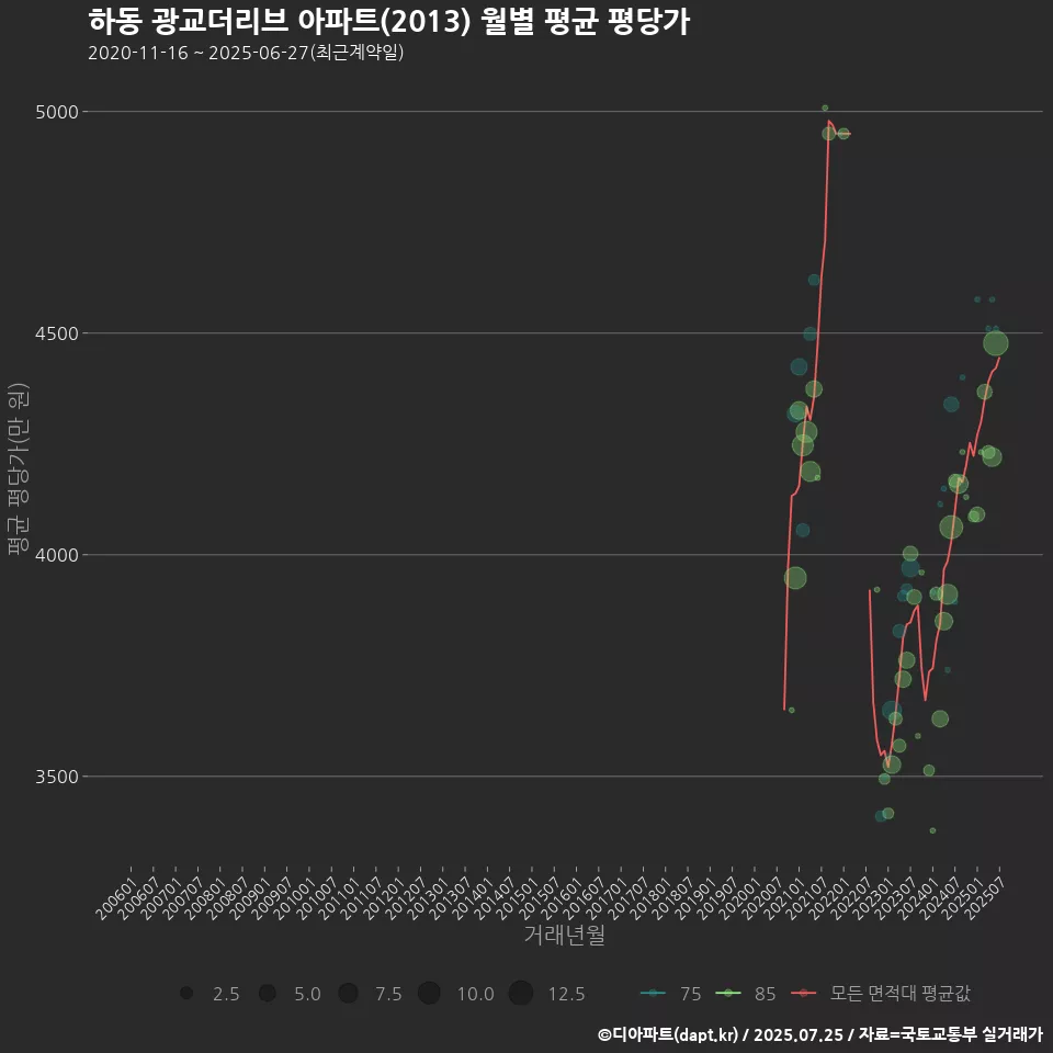 하동 광교더리브 아파트(2013) 월별 평균 평당가