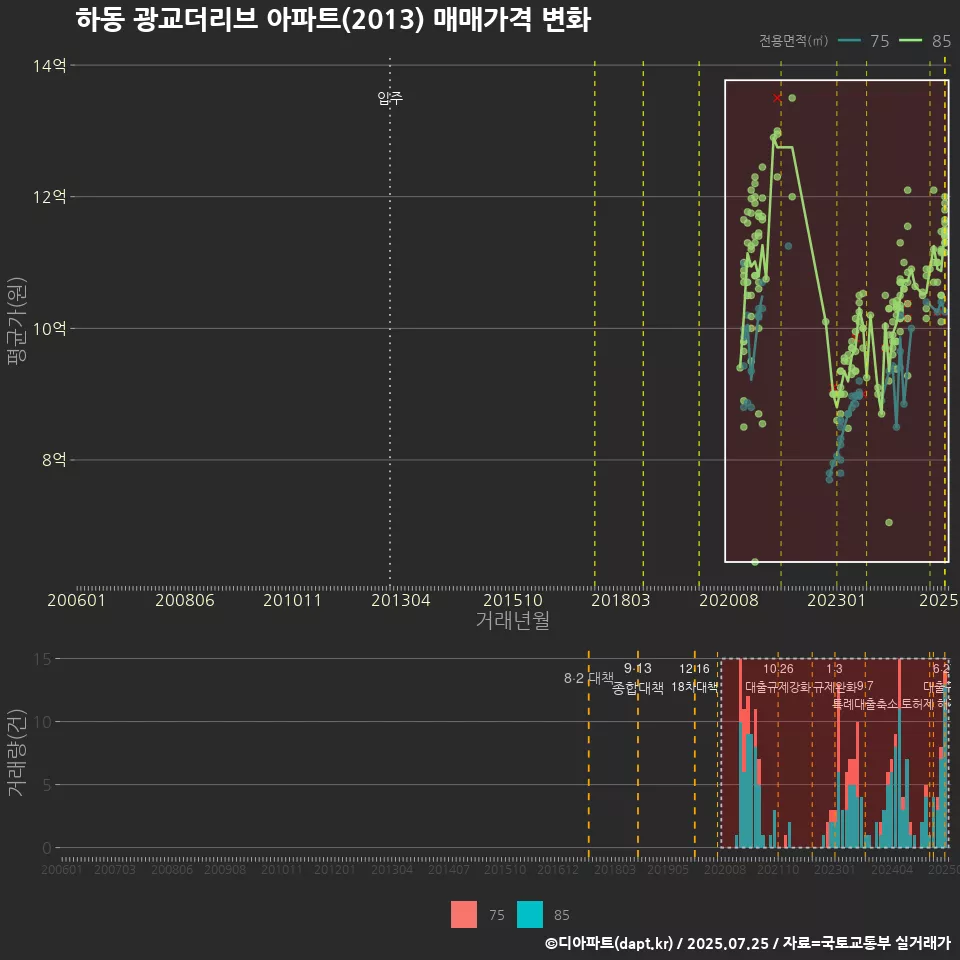 하동 광교더리브 아파트(2013) 매매가격 변화