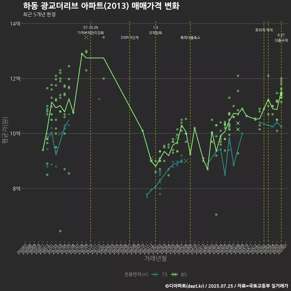 하동 광교더리브 아파트(2013) 매매가격 변화