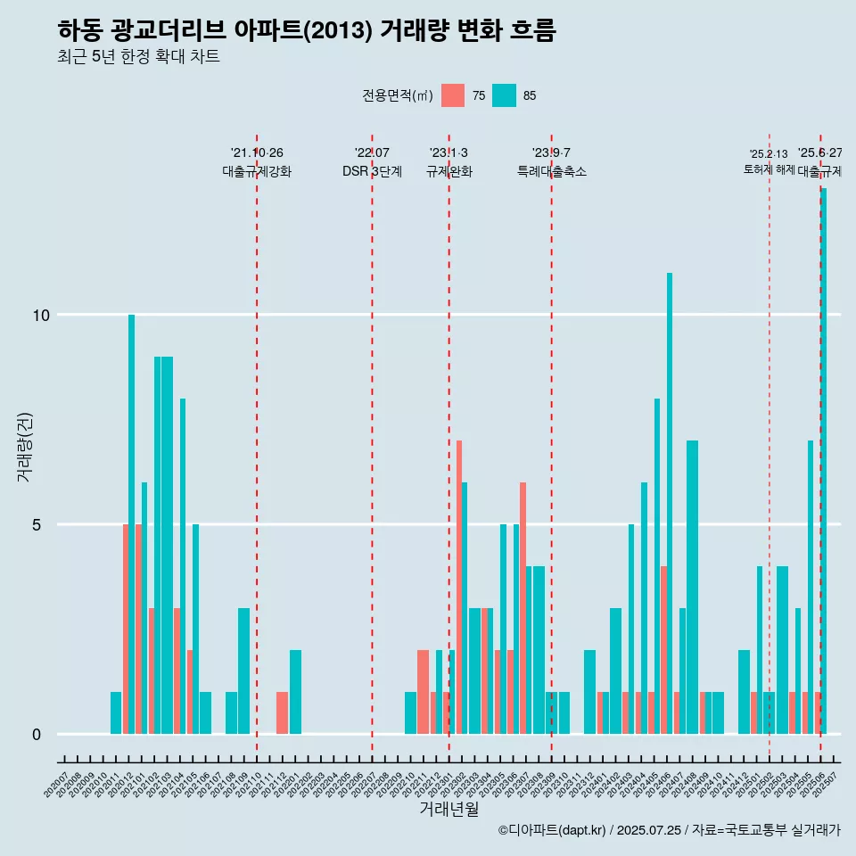 하동 광교더리브 아파트(2013) 거래량 변화 흐름