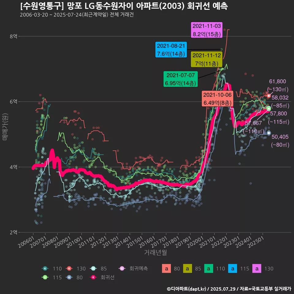 [수원영통구] 망포 LG동수원자이 아파트(2003) 회귀선 예측