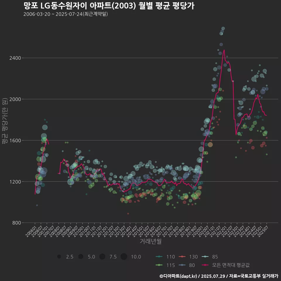 망포 LG동수원자이 아파트(2003) 월별 평균 평당가