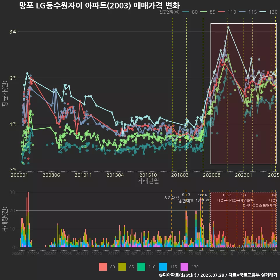 망포 LG동수원자이 아파트(2003) 매매가격 변화
