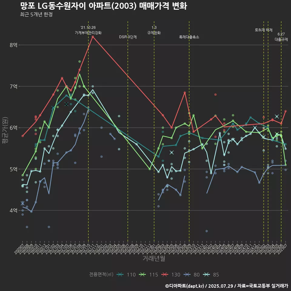 망포 LG동수원자이 아파트(2003) 매매가격 변화