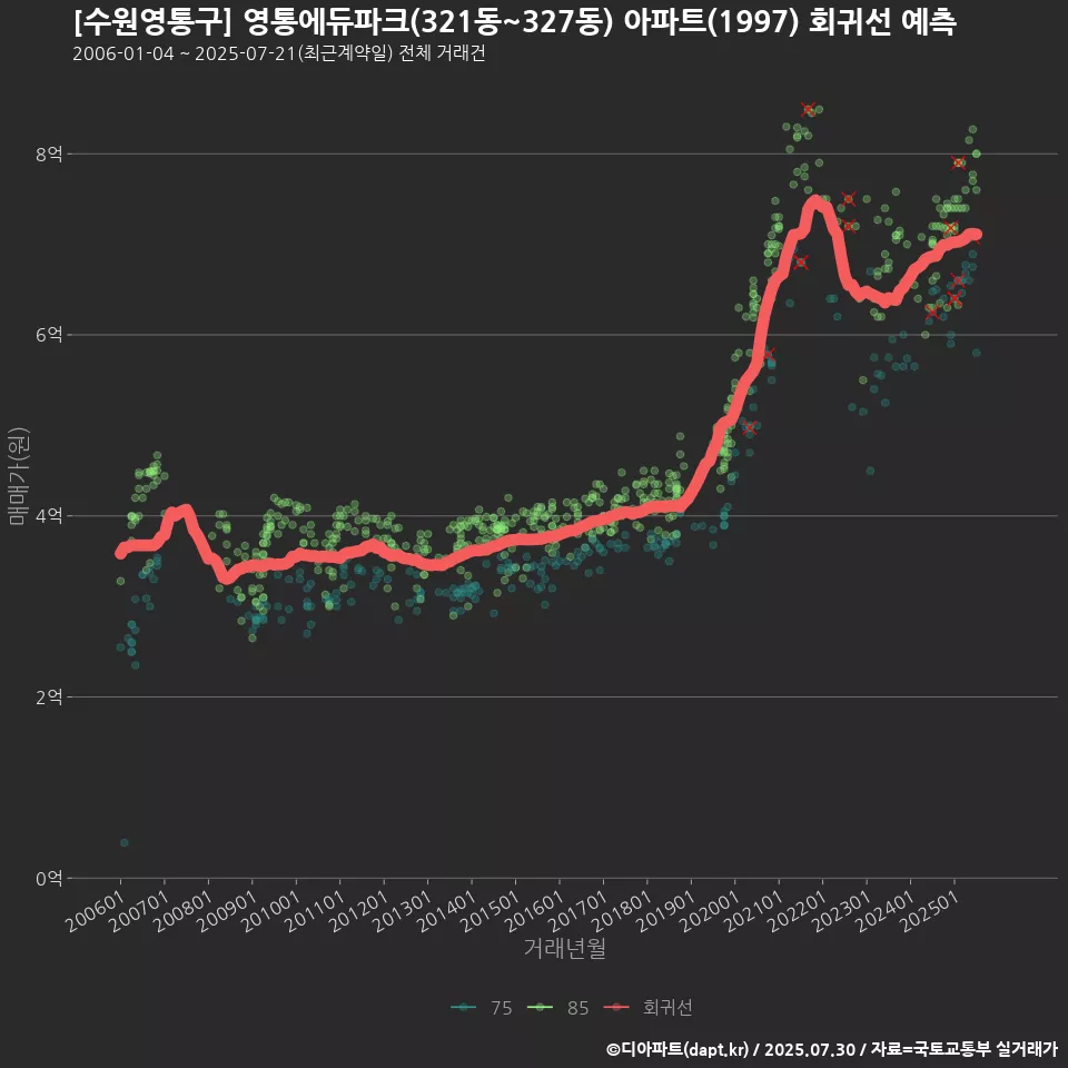 [수원영통구] 영통에듀파크(321동~327동) 아파트(1997) 회귀선 예측