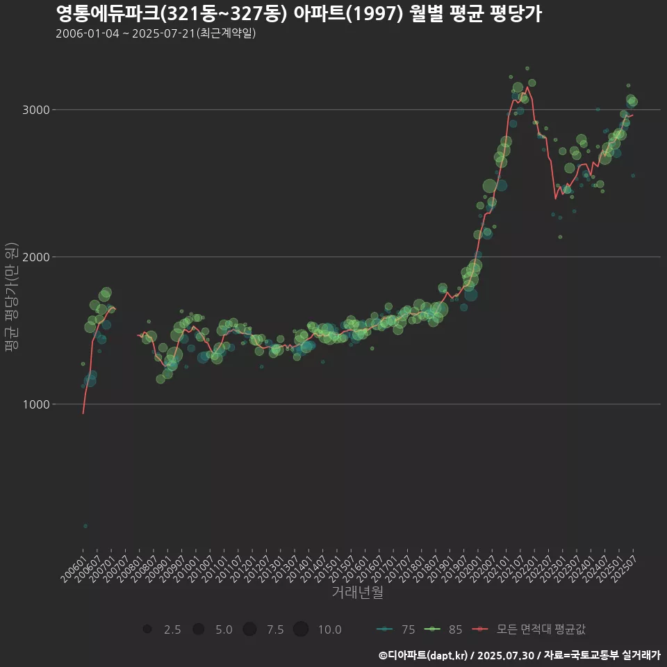 영통에듀파크(321동~327동) 아파트(1997) 월별 평균 평당가