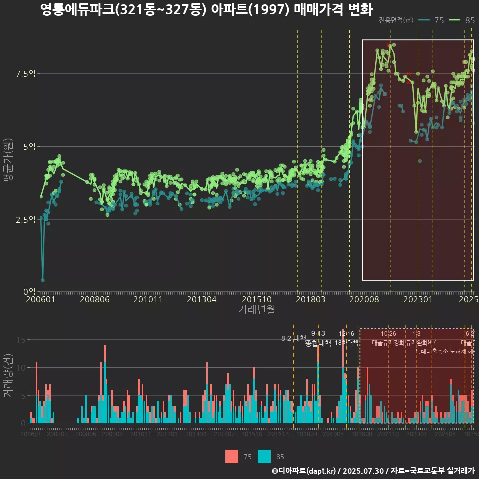 영통에듀파크(321동~327동) 아파트(1997) 매매가격 변화