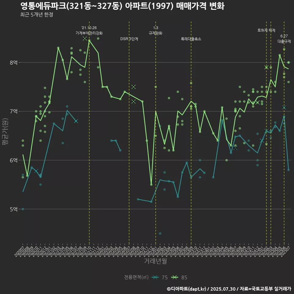 영통에듀파크(321동~327동) 아파트(1997) 매매가격 변화