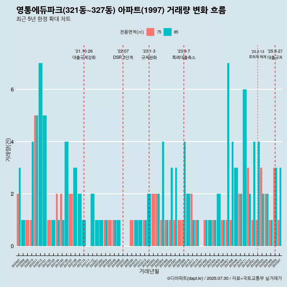 영통에듀파크(321동~327동) 아파트(1997) 거래량 변화 흐름