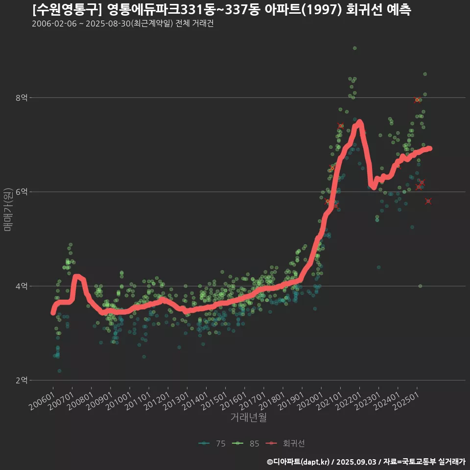 [수원영통구] 영통에듀파크331동~337동 아파트(1997) 회귀선 예측