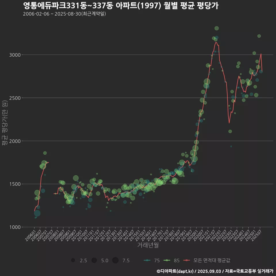 영통에듀파크331동~337동 아파트(1997) 월별 평균 평당가