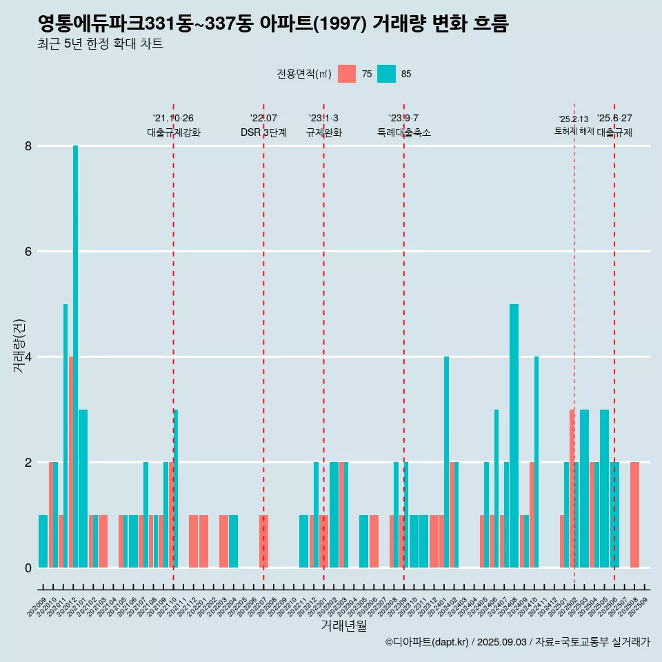 영통에듀파크331동~337동 아파트(1997) 거래량 변화 흐름
