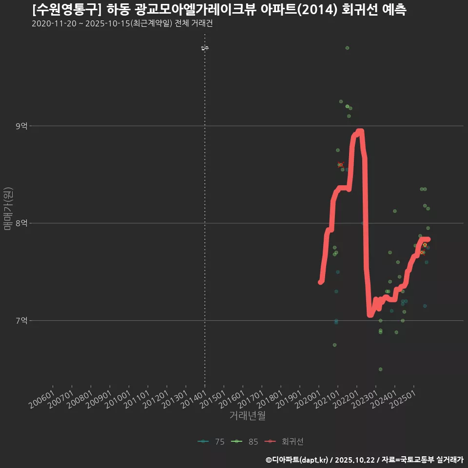 [수원영통구] 하동 광교모아엘가레이크뷰 아파트(2014) 회귀선 예측