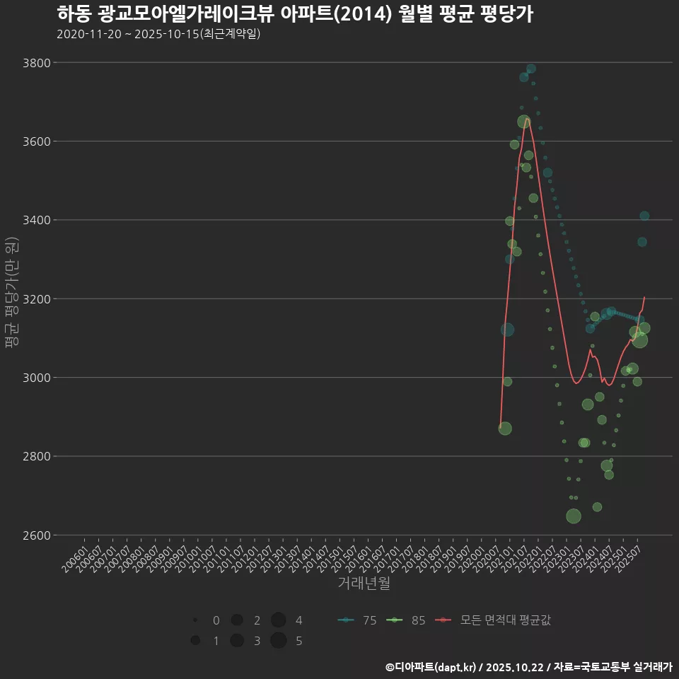 하동 광교모아엘가레이크뷰 아파트(2014) 월별 평균 평당가
