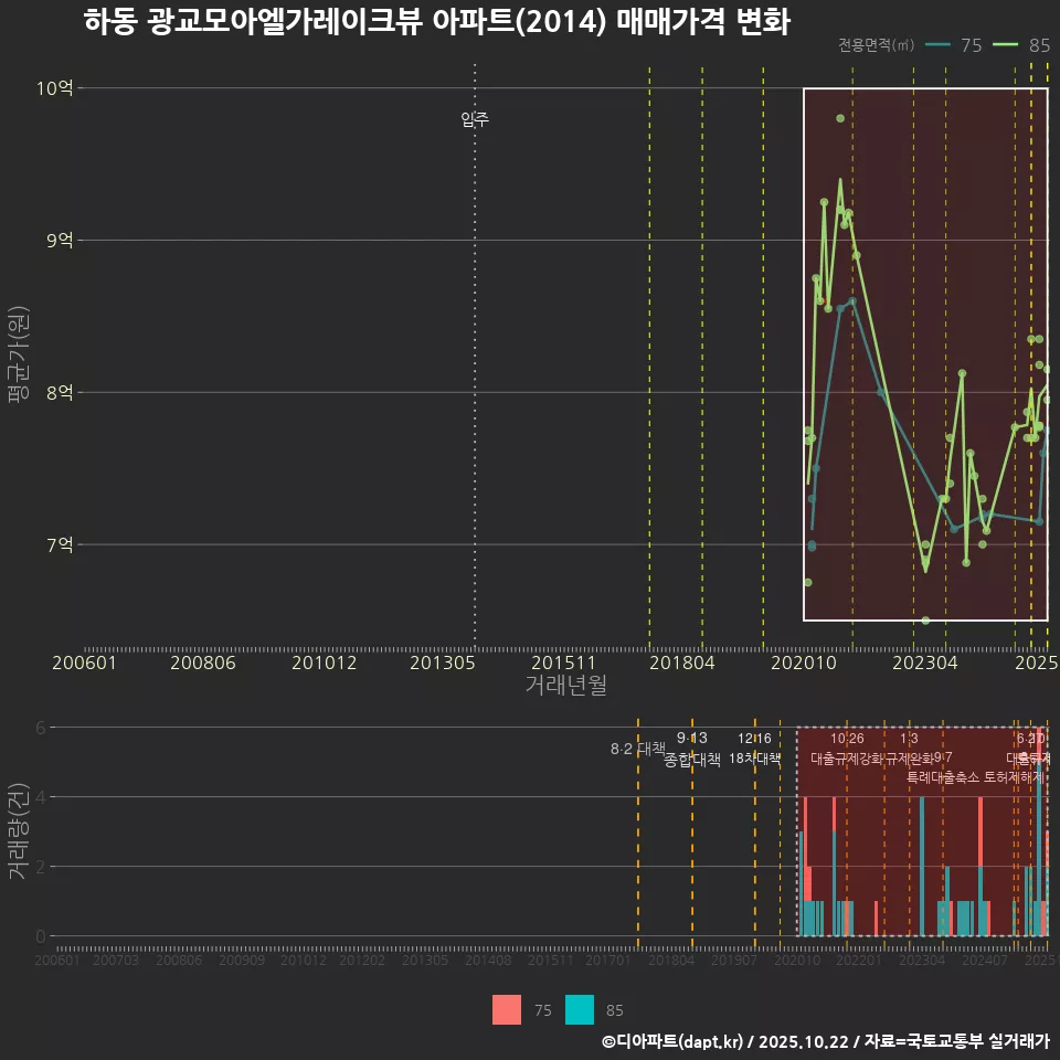 하동 광교모아엘가레이크뷰 아파트(2014) 매매가격 변화