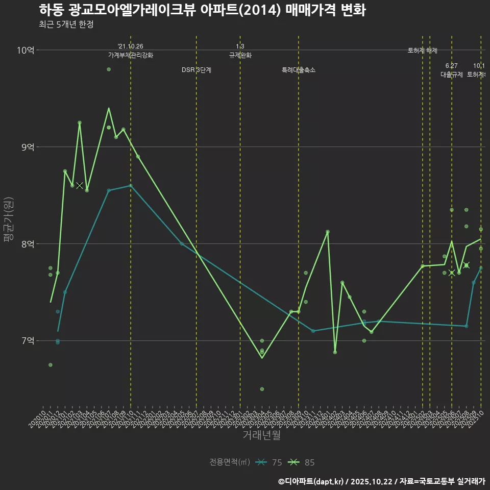하동 광교모아엘가레이크뷰 아파트(2014) 매매가격 변화