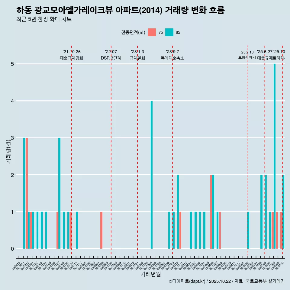 하동 광교모아엘가레이크뷰 아파트(2014) 거래량 변화 흐름