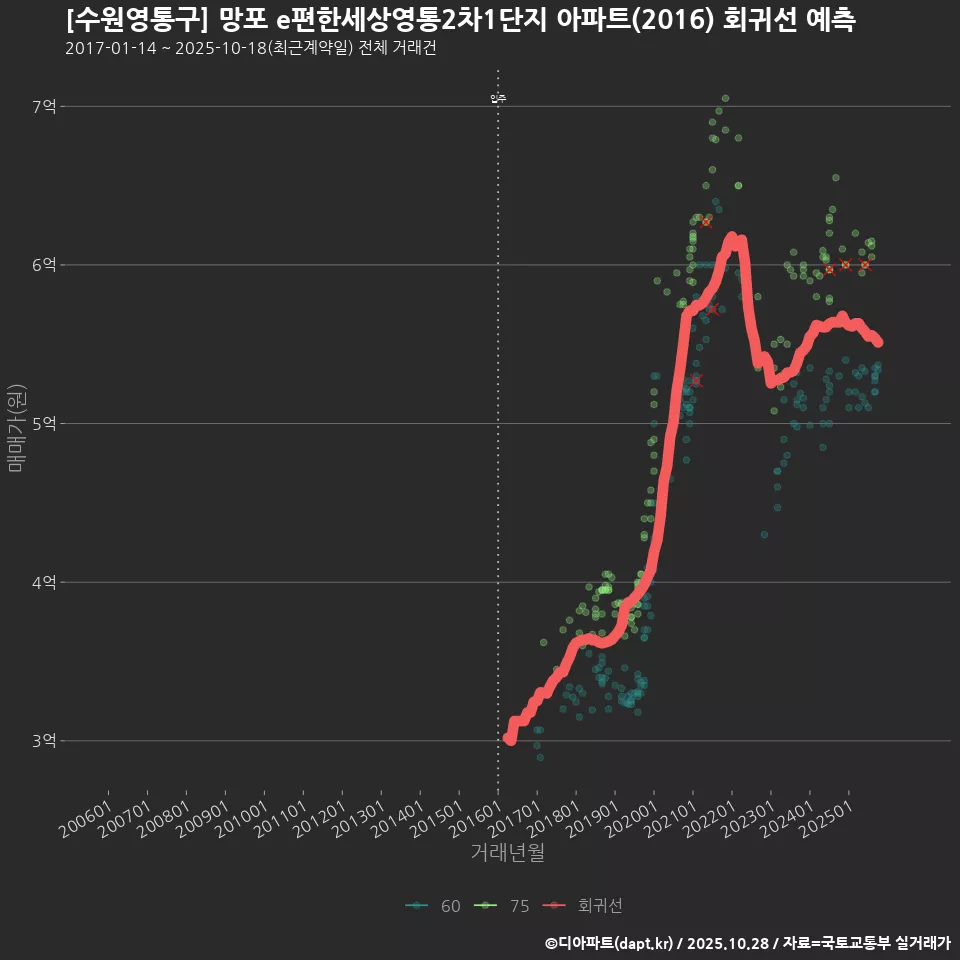 [수원영통구] 망포 e편한세상영통2차1단지 아파트(2016) 회귀선 예측