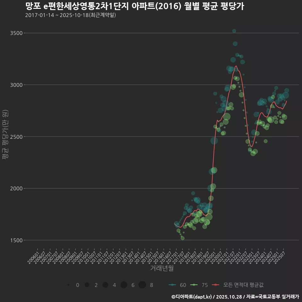망포 e편한세상영통2차1단지 아파트(2016) 월별 평균 평당가