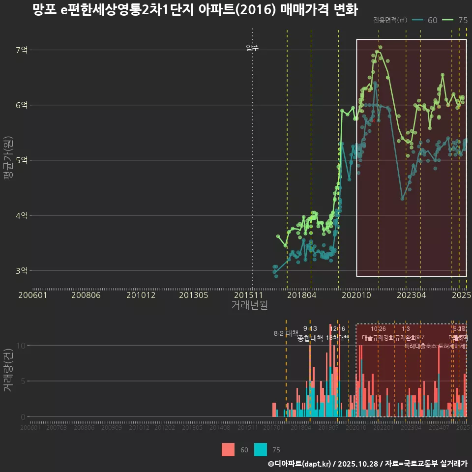 망포 e편한세상영통2차1단지 아파트(2016) 매매가격 변화