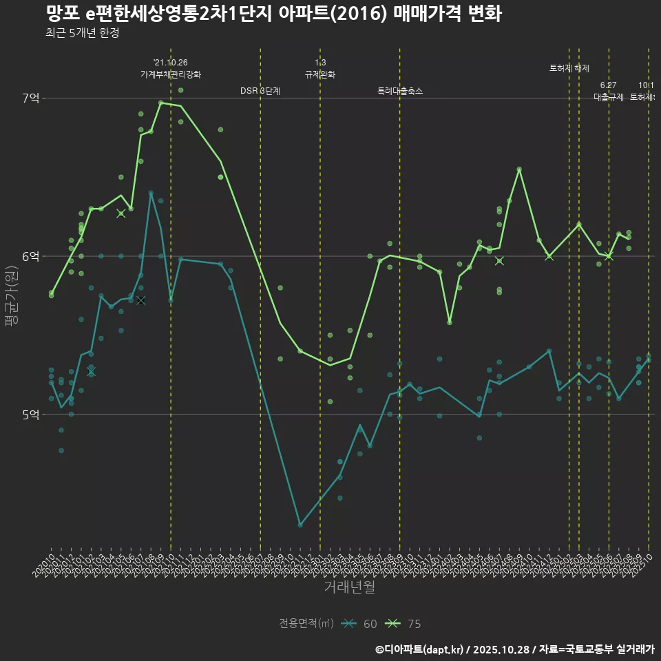 망포 e편한세상영통2차1단지 아파트(2016) 매매가격 변화
