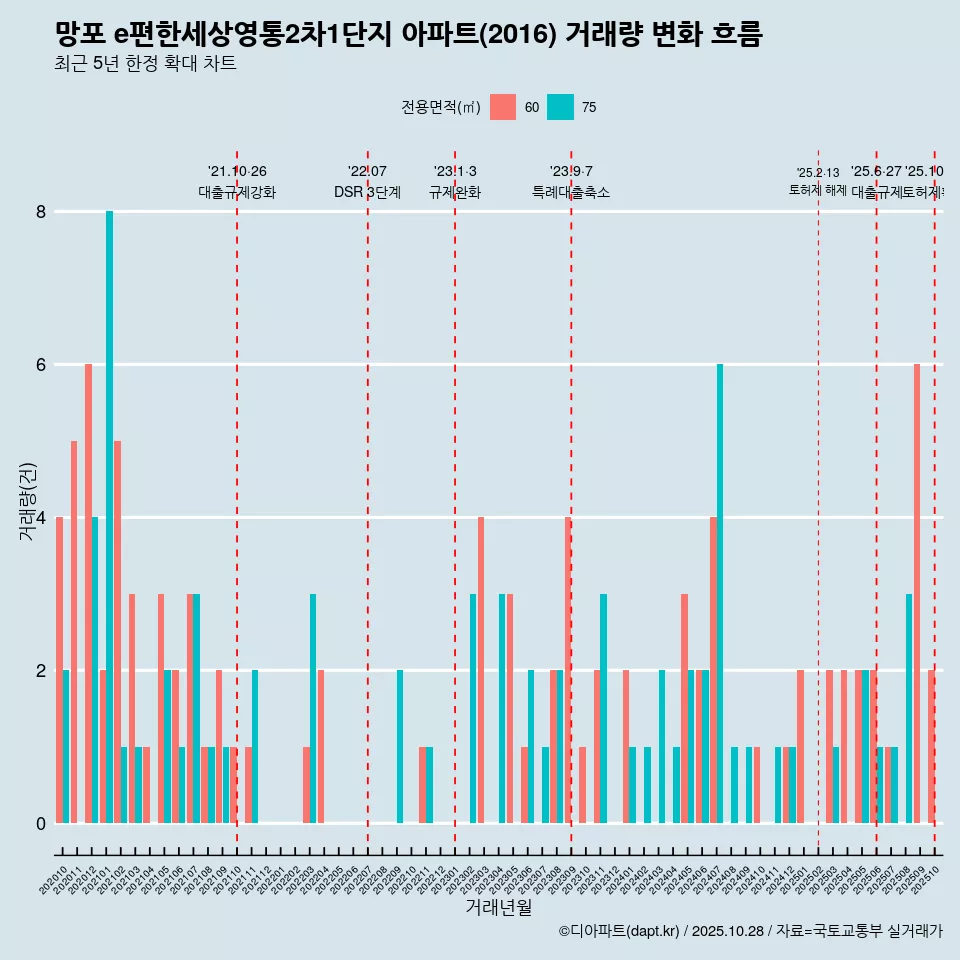 망포 e편한세상영통2차1단지 아파트(2016) 거래량 변화 흐름