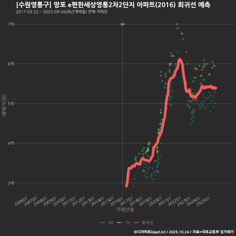 [수원영통구] 망포 e편한세상영통2차2단지 아파트(2016) 회귀선 예측
