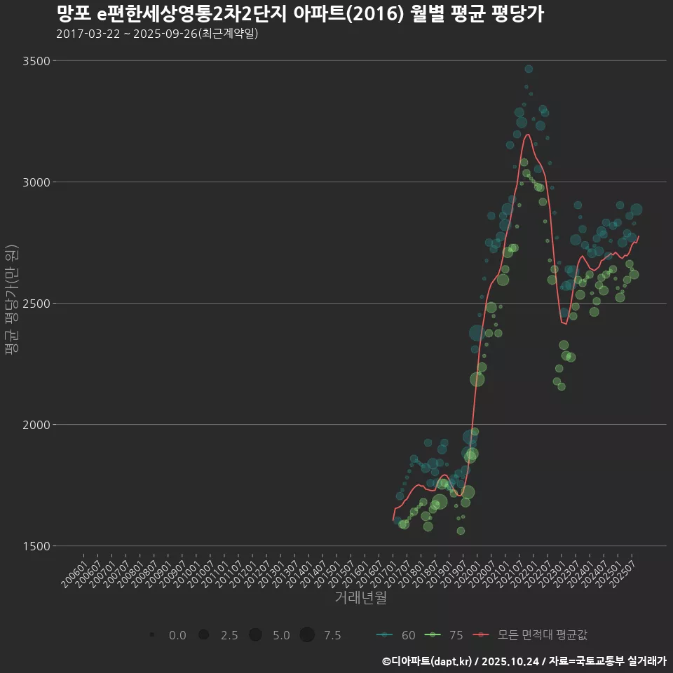 망포 e편한세상영통2차2단지 아파트(2016) 월별 평균 평당가