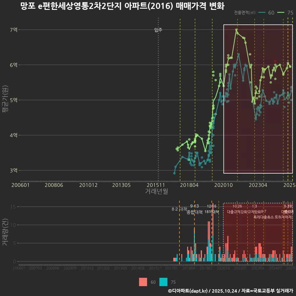 망포 e편한세상영통2차2단지 아파트(2016) 매매가격 변화