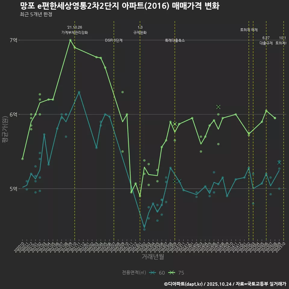 망포 e편한세상영통2차2단지 아파트(2016) 매매가격 변화