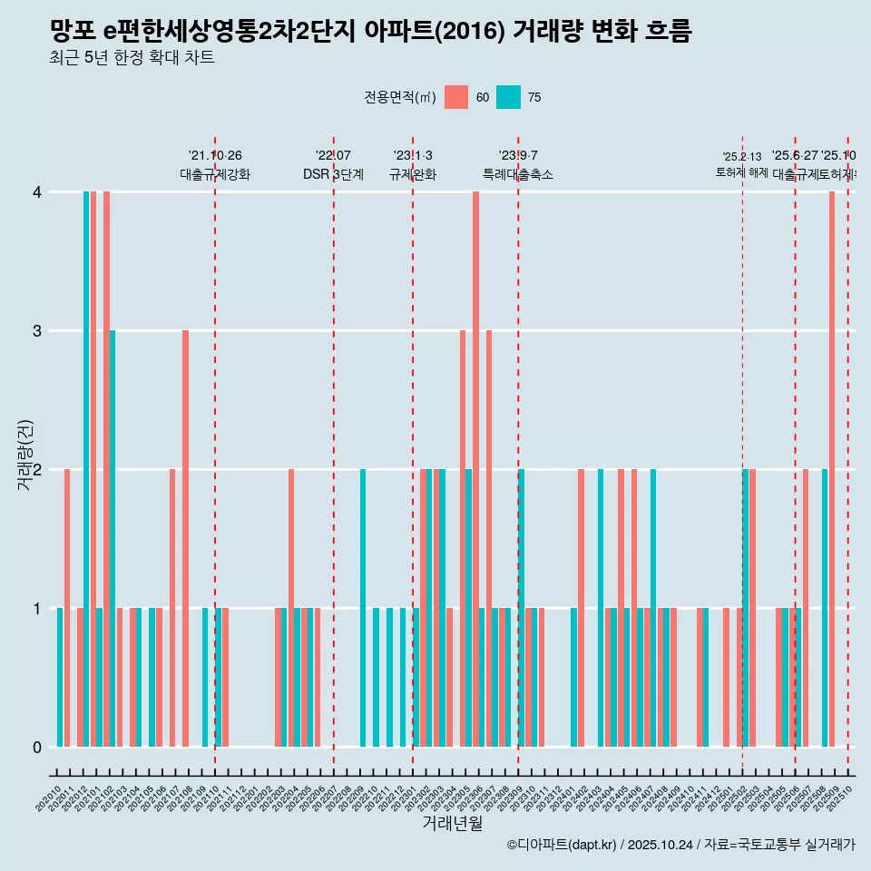 망포 e편한세상영통2차2단지 아파트(2016) 거래량 변화 흐름