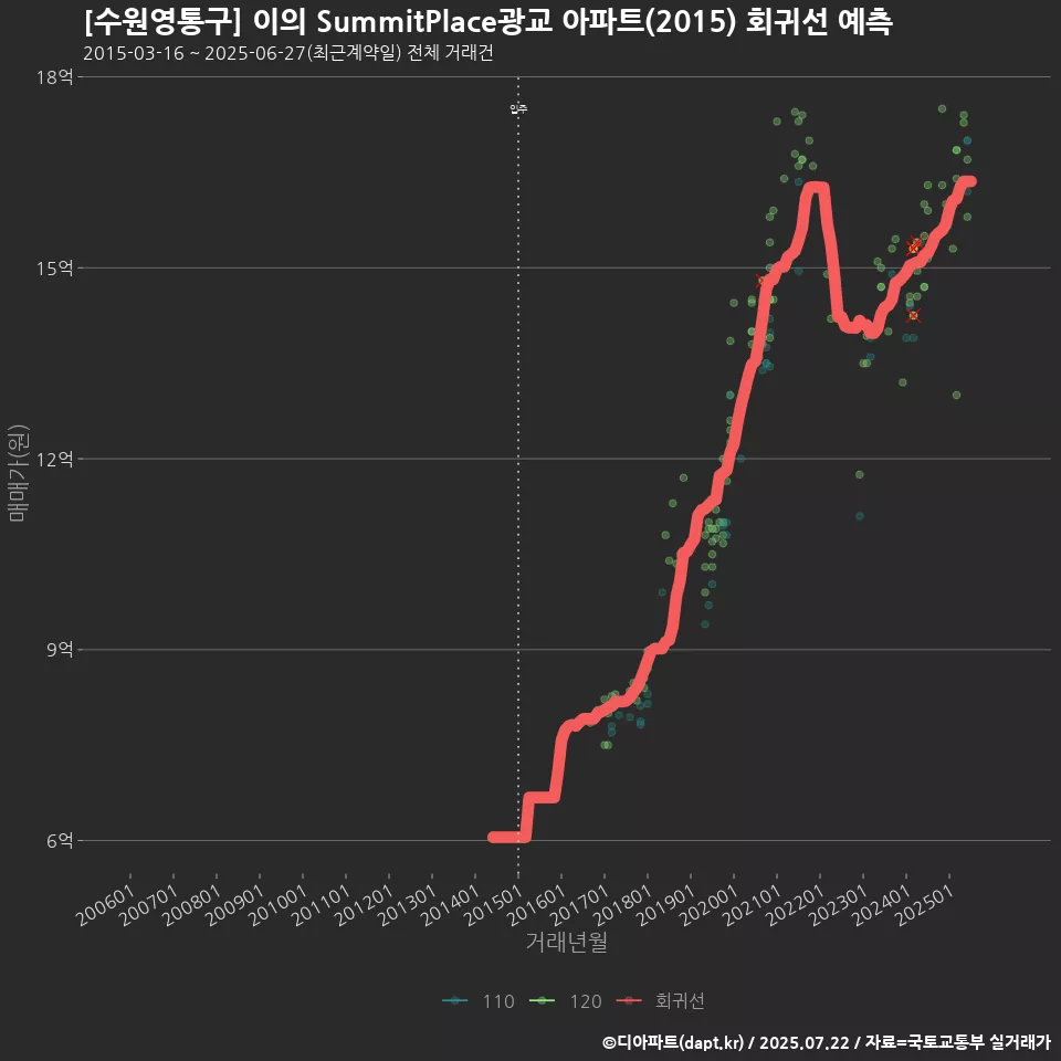 [수원영통구] 이의 SummitPlace광교 아파트(2015) 회귀선 예측