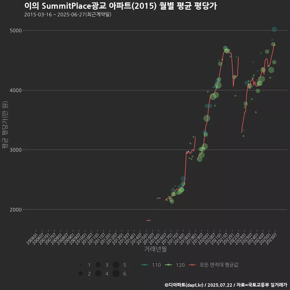 이의 SummitPlace광교 아파트(2015) 월별 평균 평당가