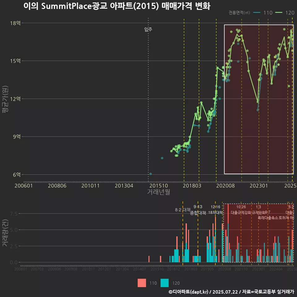 이의 SummitPlace광교 아파트(2015) 매매가격 변화