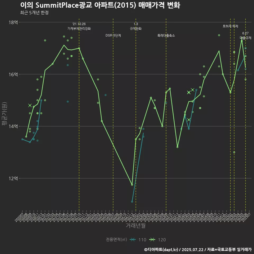 이의 SummitPlace광교 아파트(2015) 매매가격 변화