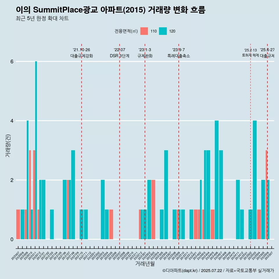 이의 SummitPlace광교 아파트(2015) 거래량 변화 흐름