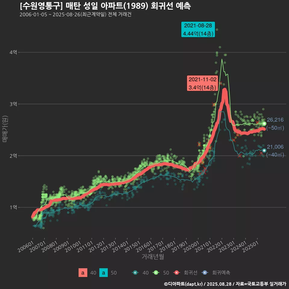 [수원영통구] 매탄 성일 아파트(1989) 회귀선 예측