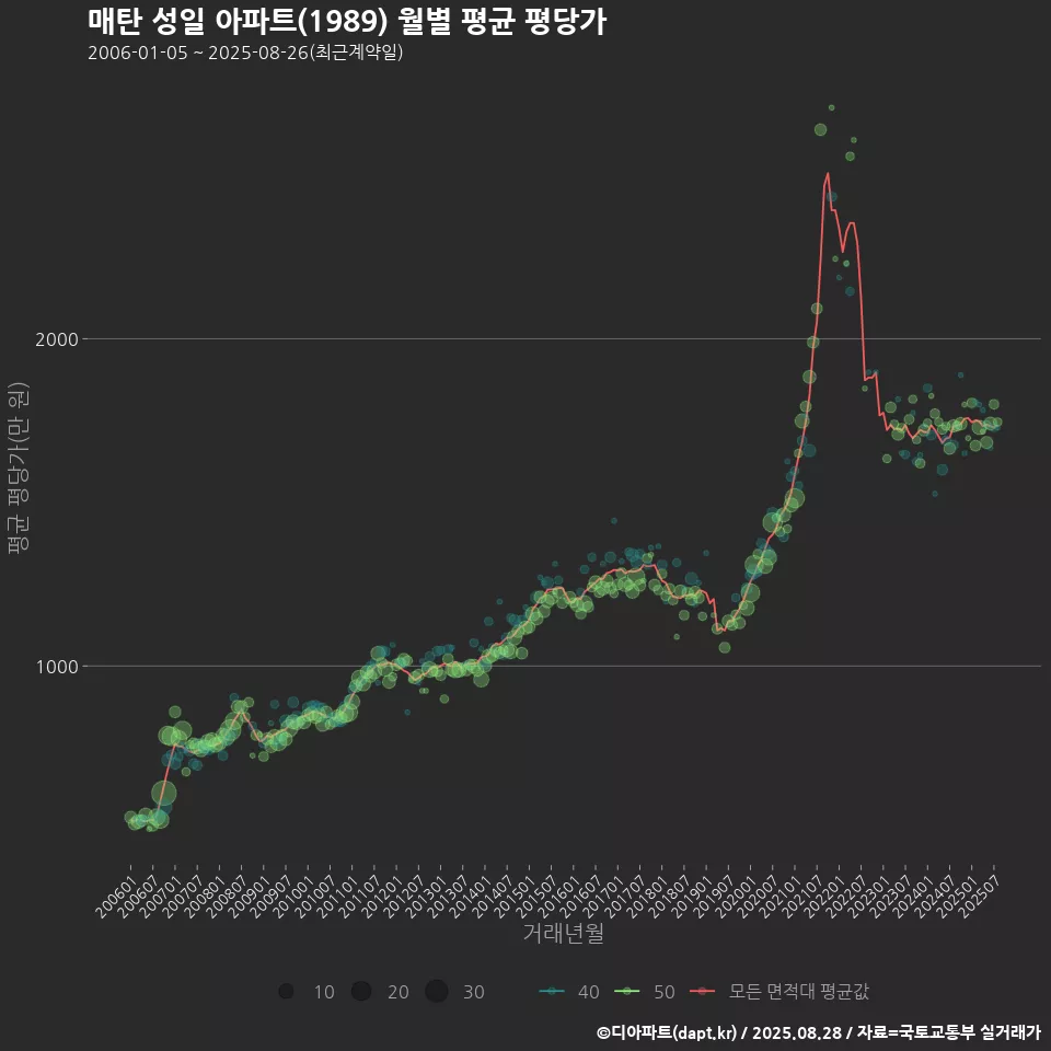 매탄 성일 아파트(1989) 월별 평균 평당가