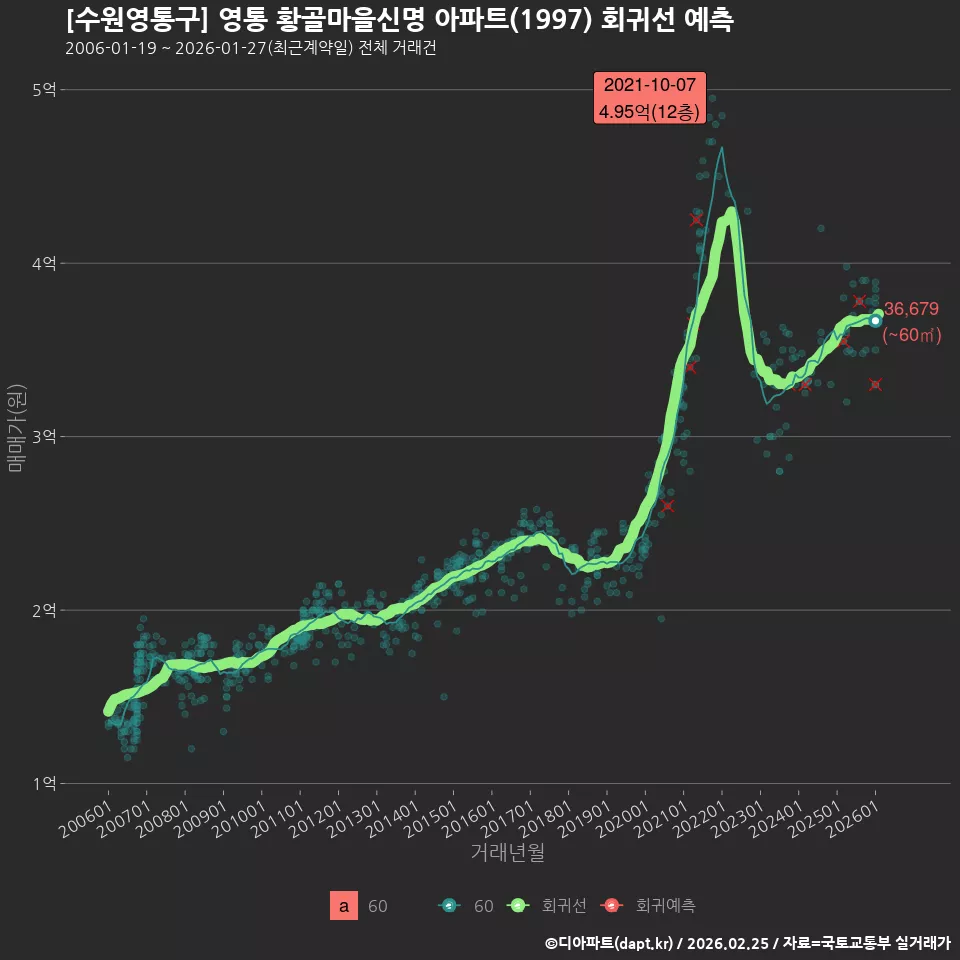 [수원영통구] 영통 황골마을신명 아파트(1997) 회귀선 예측