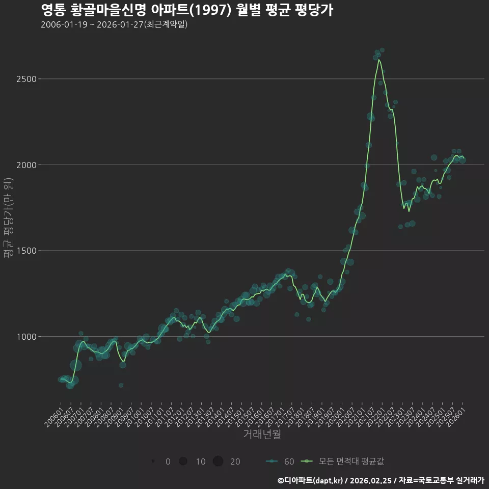 영통 황골마을신명 아파트(1997) 월별 평균 평당가
