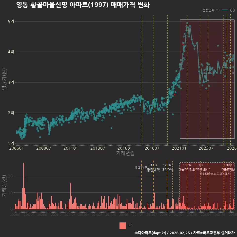 영통 황골마을신명 아파트(1997) 매매가격 변화