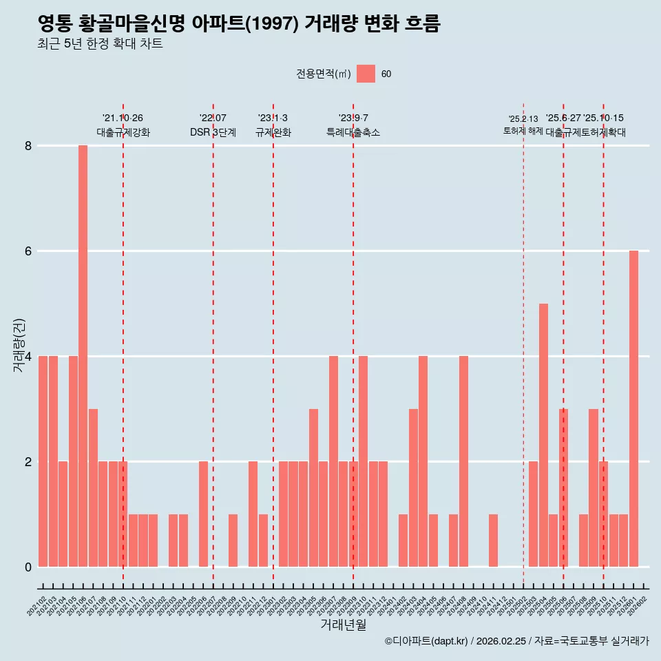영통 황골마을신명 아파트(1997) 거래량 변화 흐름