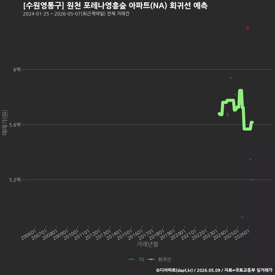 [수원영통구] 원천 포레나영흥숲 아파트(NA) 회귀선 예측