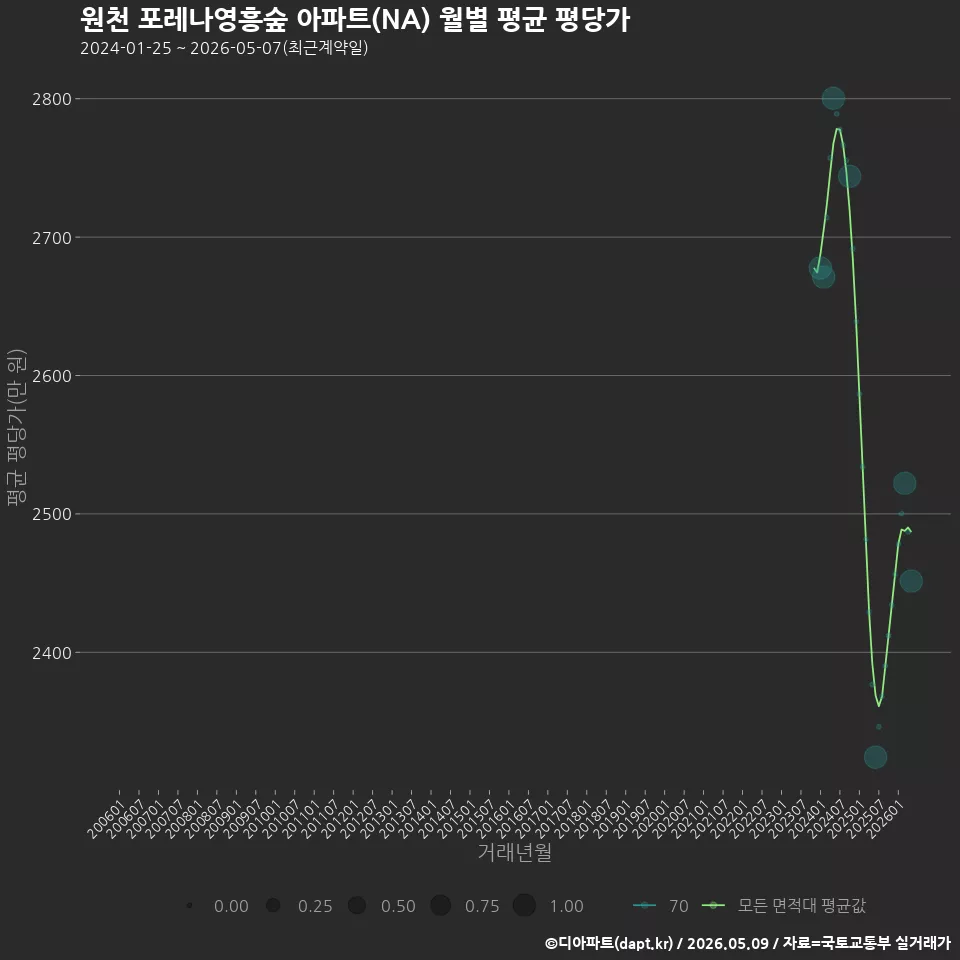 원천 포레나영흥숲 아파트(NA) 월별 평균 평당가