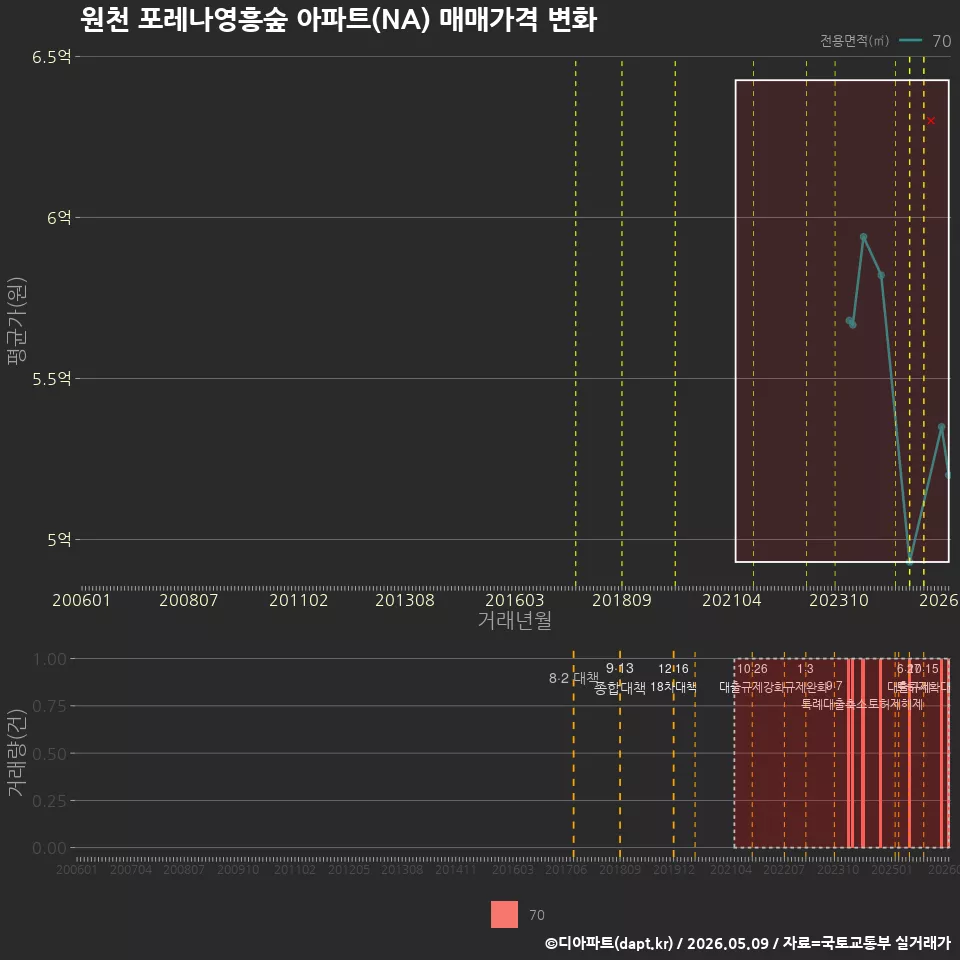 원천 포레나영흥숲 아파트(NA) 매매가격 변화