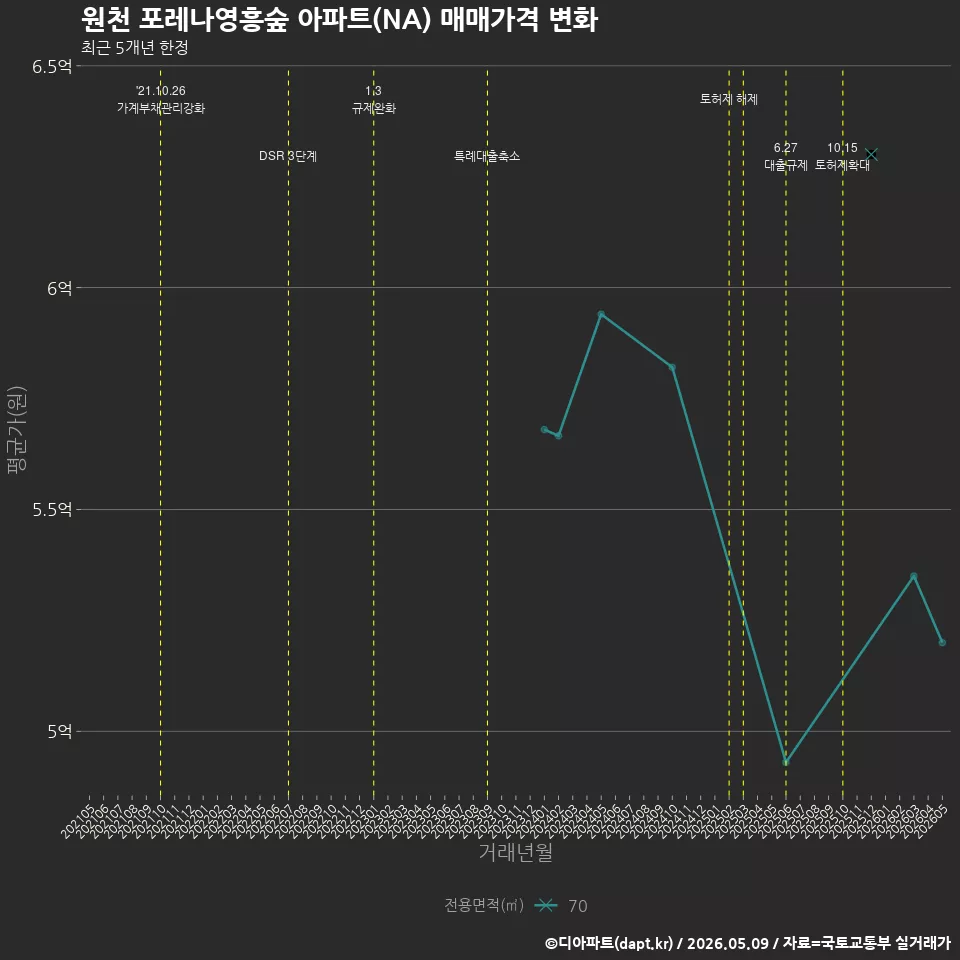 원천 포레나영흥숲 아파트(NA) 매매가격 변화