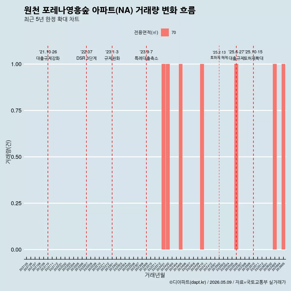 원천 포레나영흥숲 아파트(NA) 거래량 변화 흐름