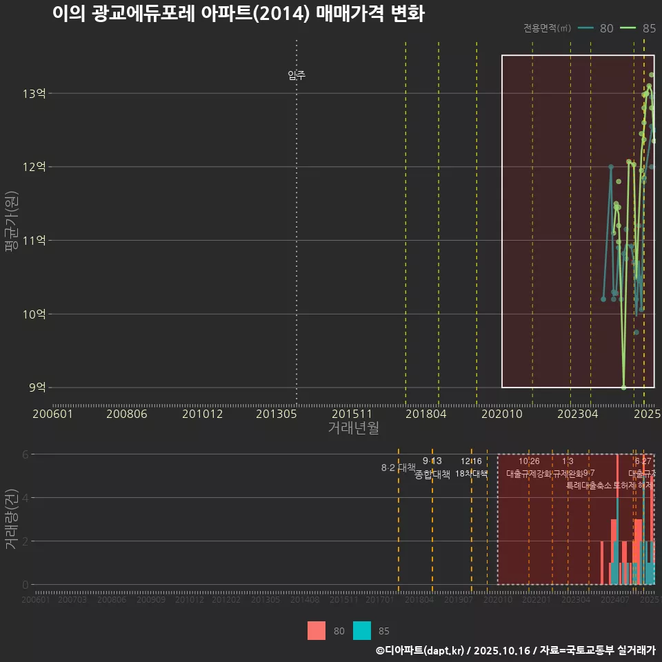 이의 광교에듀포레 아파트(2014) 매매가격 변화