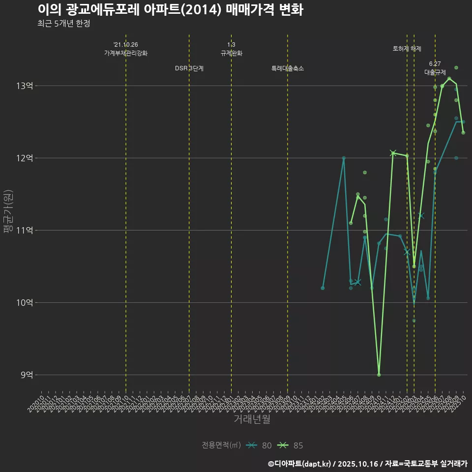 이의 광교에듀포레 아파트(2014) 매매가격 변화