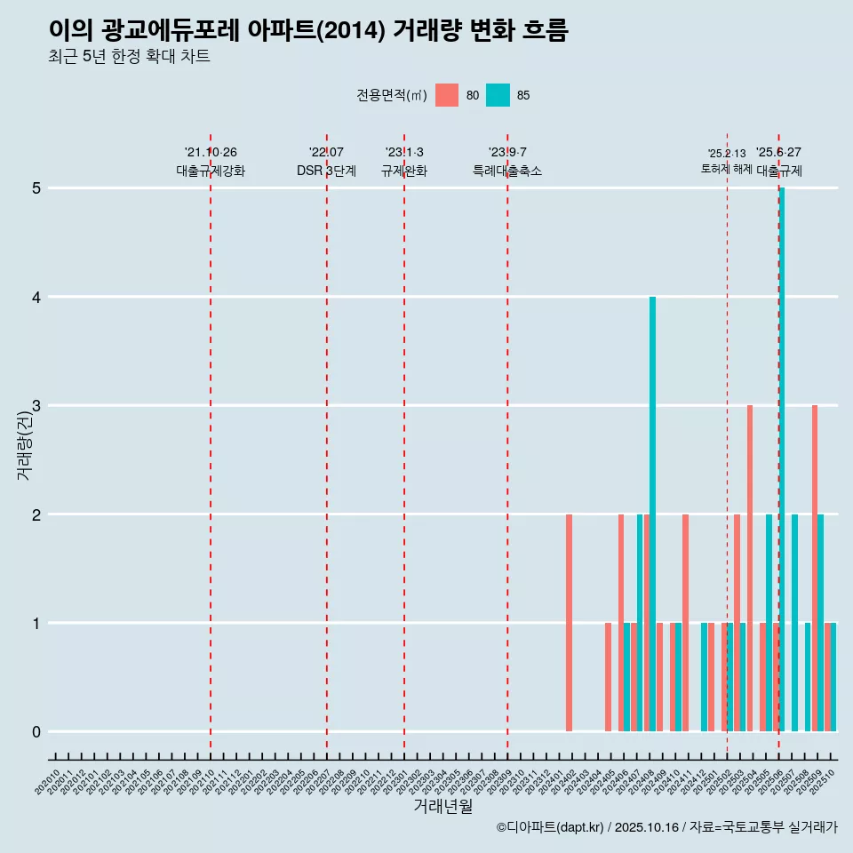 이의 광교에듀포레 아파트(2014) 거래량 변화 흐름